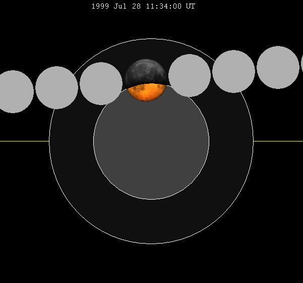 July 1999 lunar eclipse - Alchetron, the free social encyclopedia