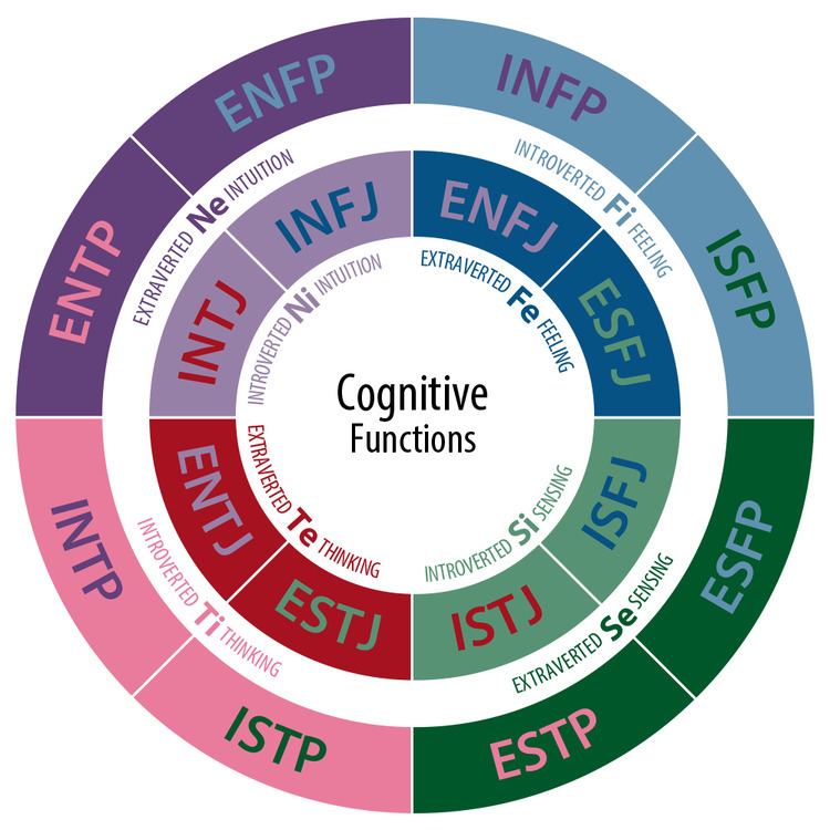 Jungian cognitive functions