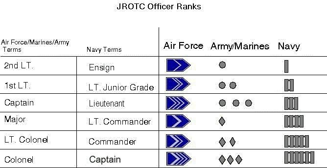 Junior Reserve Officers' Training Corps ranks