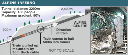 Kaprun disaster BBC NEWS Europe Flashback Kaprun ski train fire