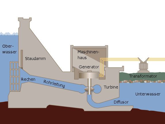 Kateri hydroelectric system