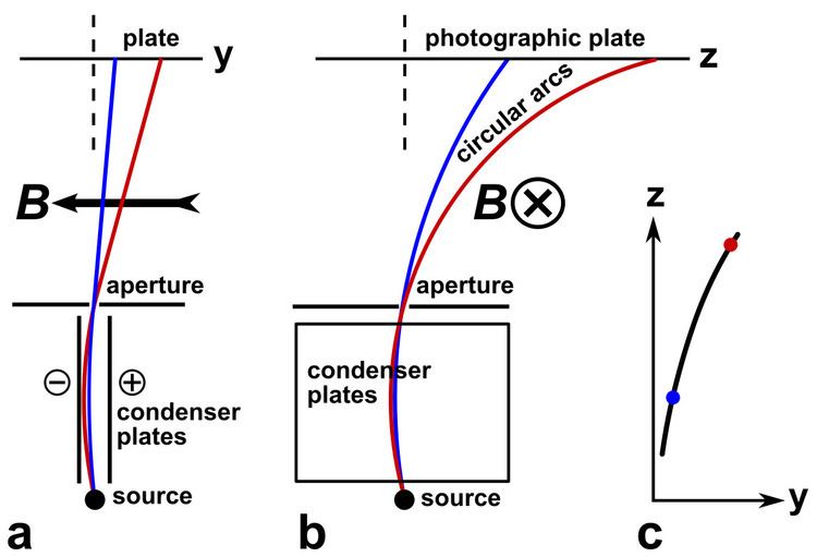 Kaufmann–Bucherer–Neumann experiments