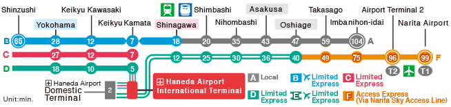 Keikyū Main Line Trains and Monorails Haneda Airport International Terminal