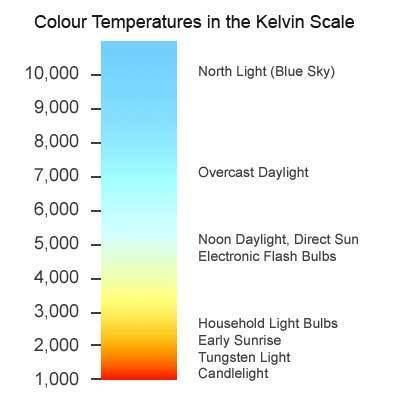 Kelvin Kelvin Scale amp CRI Level Cinelightcom Video amp Film Lighting
