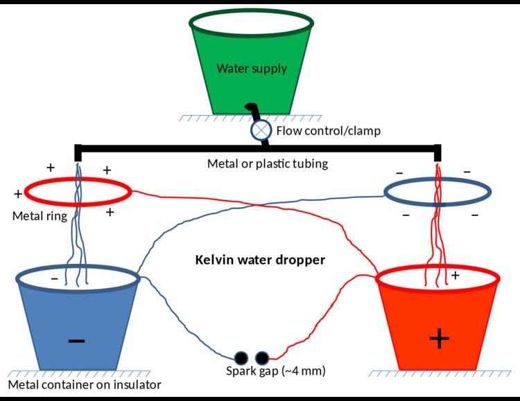 Kelvin water dropper