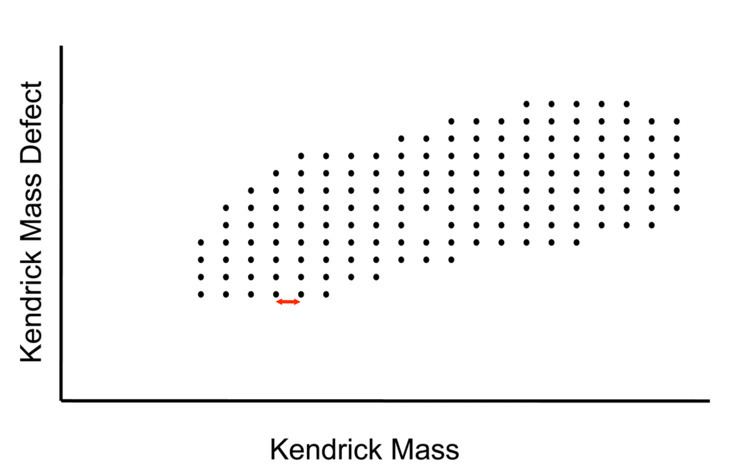 Kendrick mass