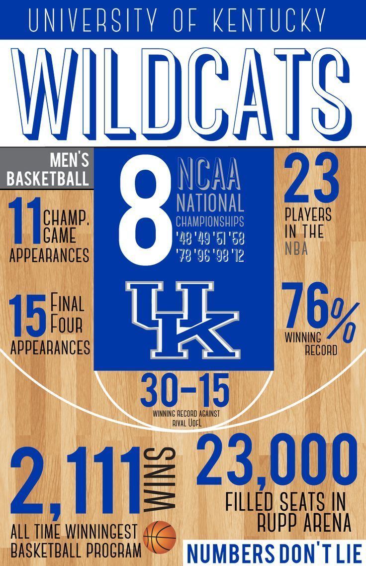 Kentucky Wildcats men's basketball This is an infographic I made about the history of the Kentucky