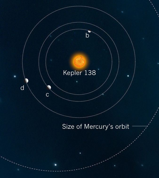 Kepler-138 The planetary system Kepler138 Astronomy A Marssized exoplanet