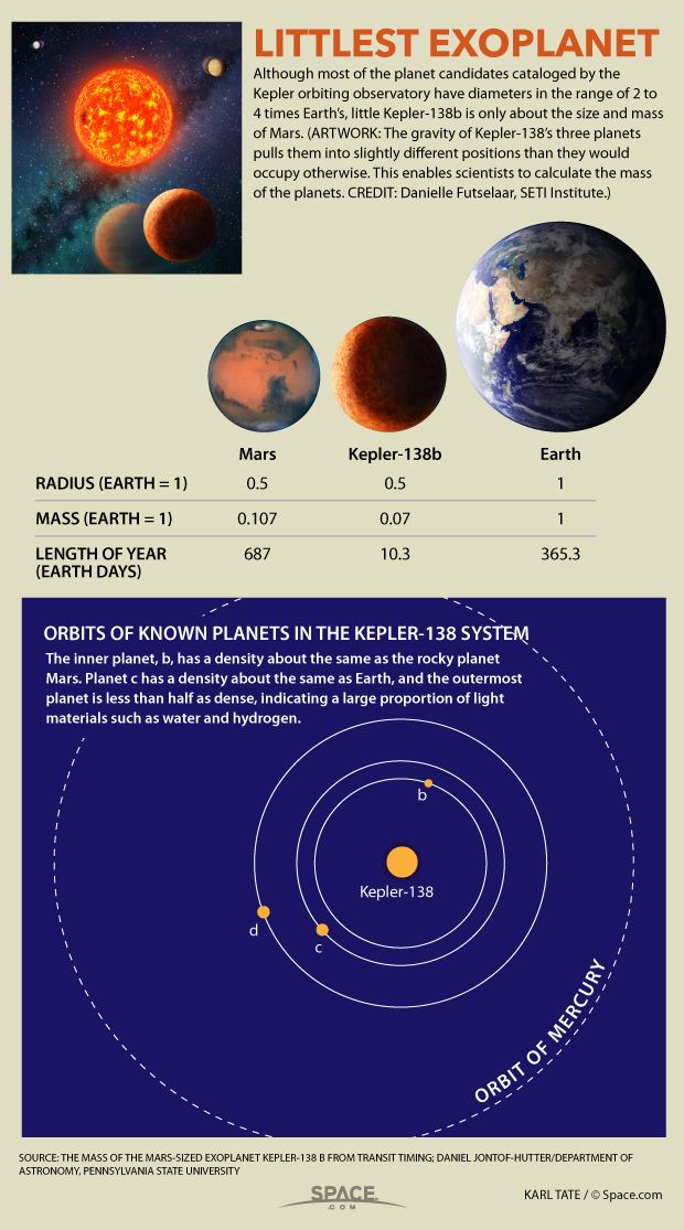 Kepler-138 Kepler138 b Facts MarsSize Exoplanet Smaller Than Earth Infographic