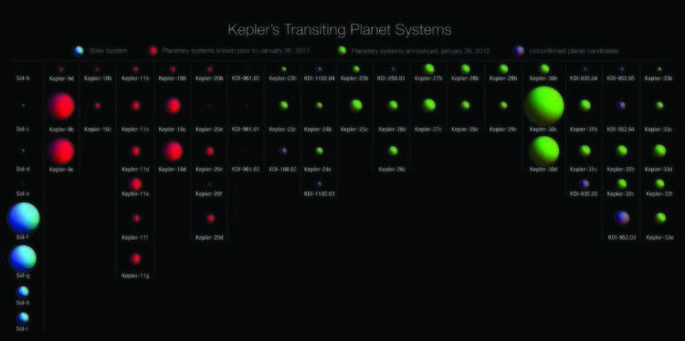 Kepler-182
