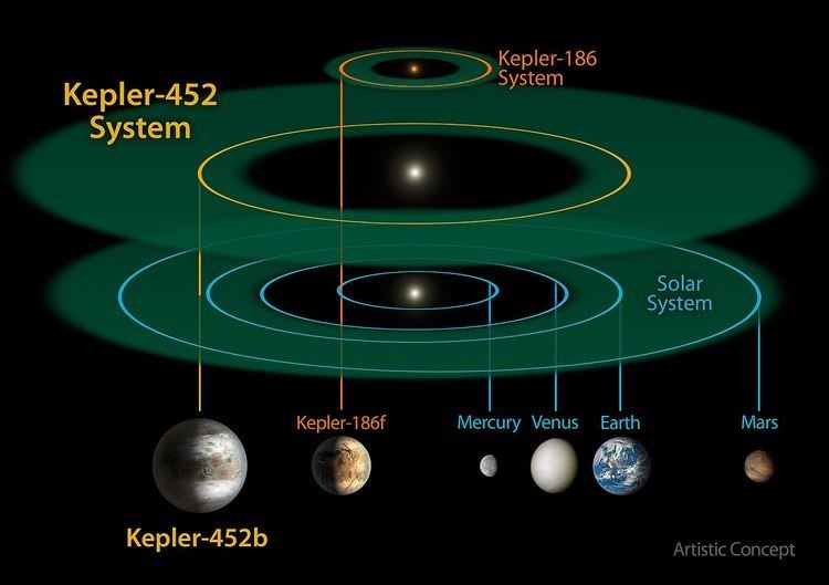 Kepler-452 httpsuploadwikimediaorgwikipediacommonsthu