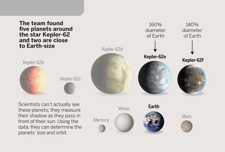 Kepler-62 Kepler39s Smallest Habitable Zone Planets