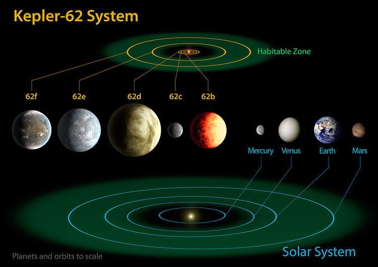 Kepler-62f