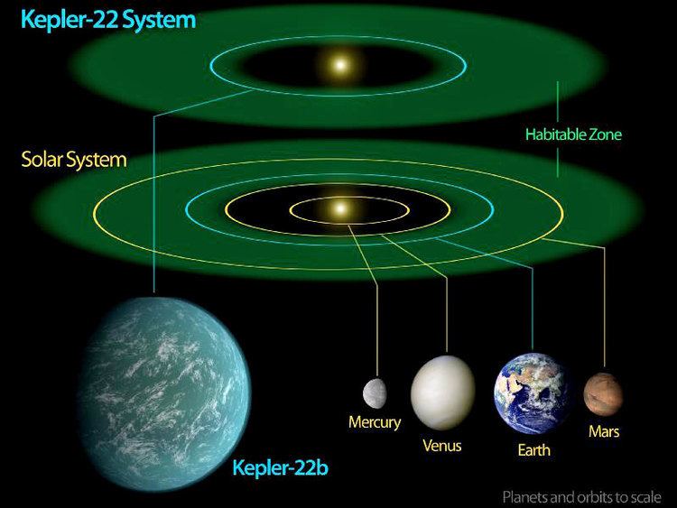 Kepler-90 Kepler Confirms First Exoplanet in Habitable Region The