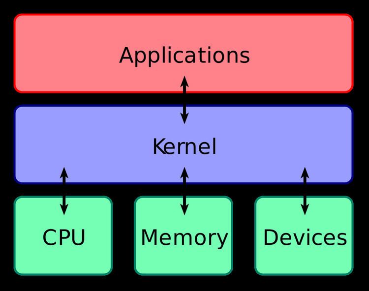 Kernel (operating system)