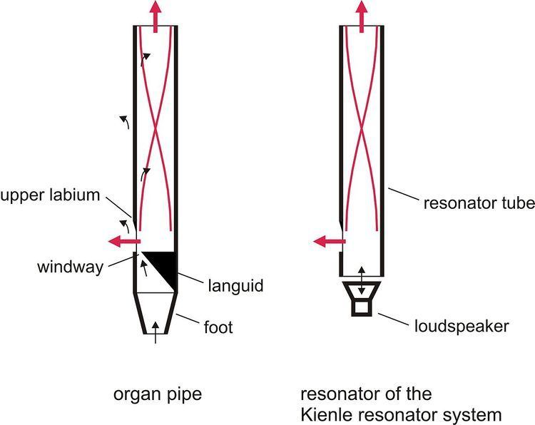 Kienle Resonator System