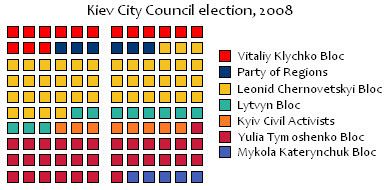 Kiev local election, 2008