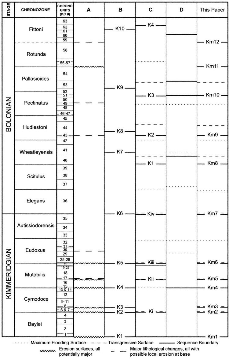 Kimmeridgian - Alchetron, The Free Social Encyclopedia