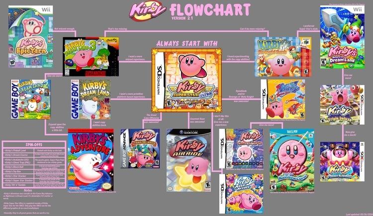 Kirby (series) The Kirby Series Starter Guide Kirby Know Your Meme