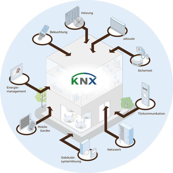 KNX (standard) Merten KNX