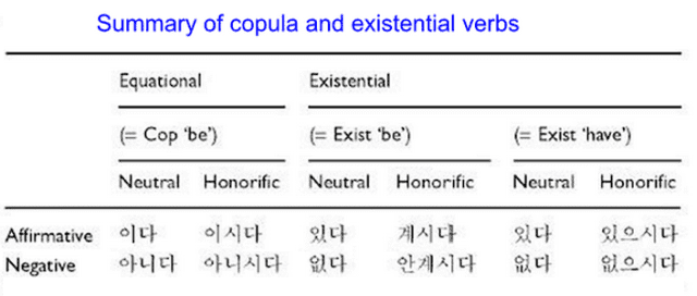 Korean verbs Korean Verbs Hanguk Babble