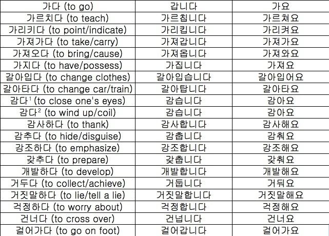 Korean verbs 1000 images about Korean on Pinterest Opposite words Texting and