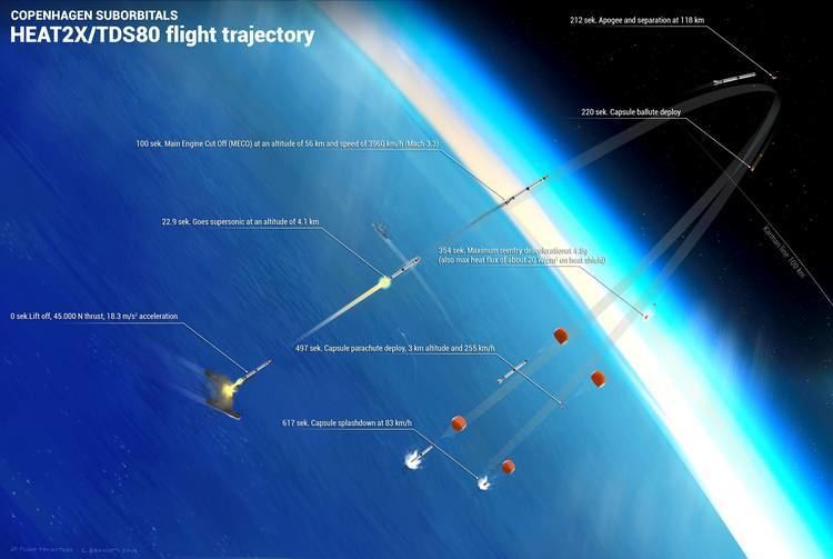 The HEAT-2X/TDS80 flight trajectory