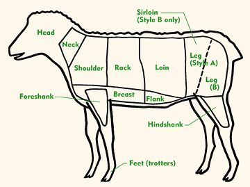 Lamb and mutton Lamb Mutton Cuts by Chart