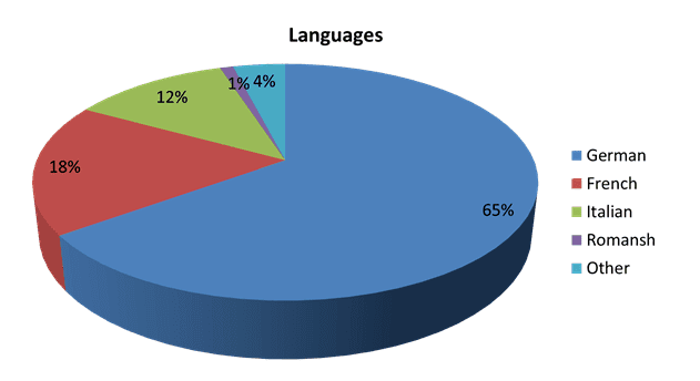 what-language-is-spoken-in-switzerland-worldatlas