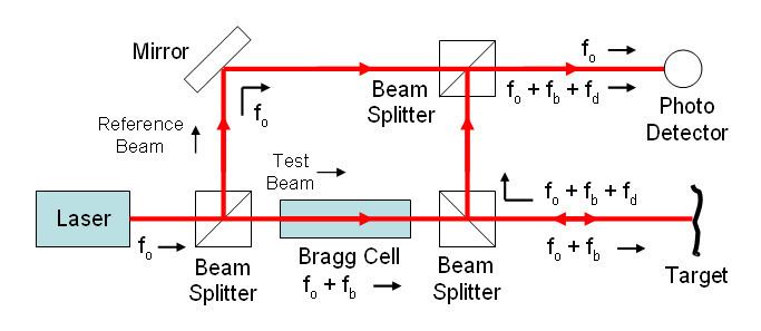 Laser Doppler vibrometer