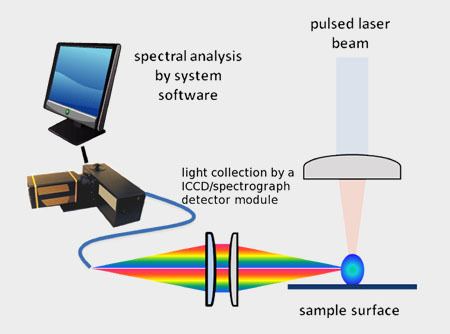 Laser-induced breakdown spectroscopy What is LIBS