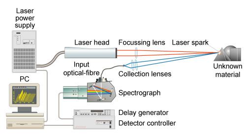 laser diffraction spectroscopy