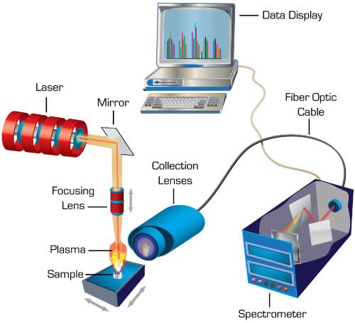 Laser-induced breakdown spectroscopy OSA Laserinduced breakdown spectroscopy in industrial and