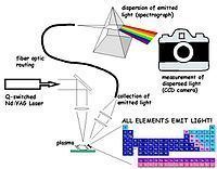 Laser-induced breakdown spectroscopy httpsuploadwikimediaorgwikipediacommonsthu