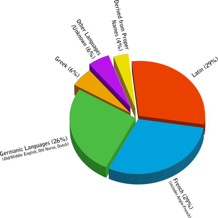 Latin influence in English
