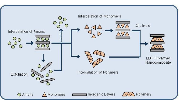 Layered double hydroxides Conducting Polymers Layered Double Hydroxides Intercalated