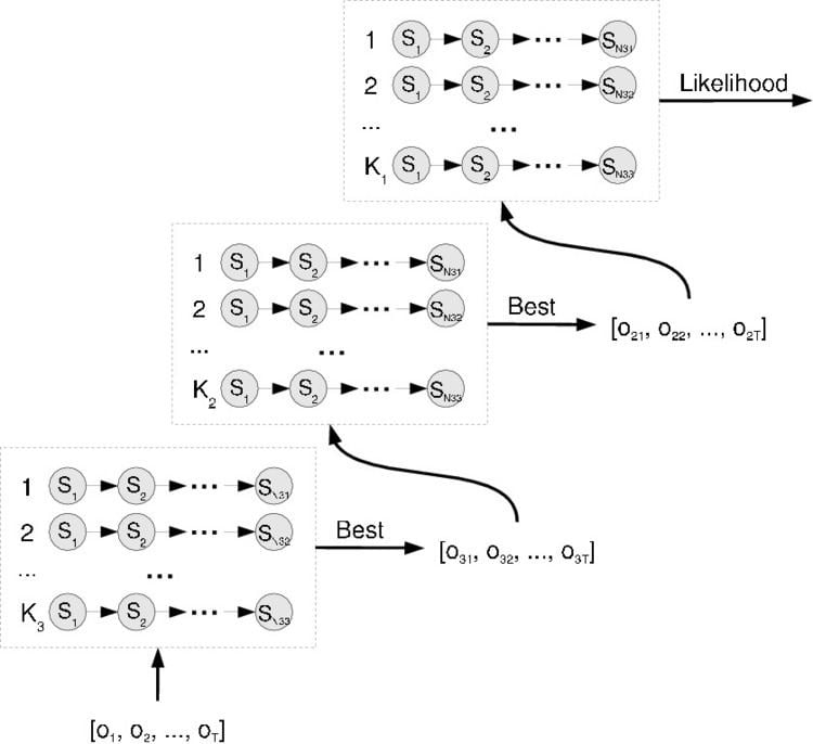 Layered hidden Markov model