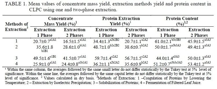 Leaf protein concentrate Evaluation of protein extraction methods to obtain protein