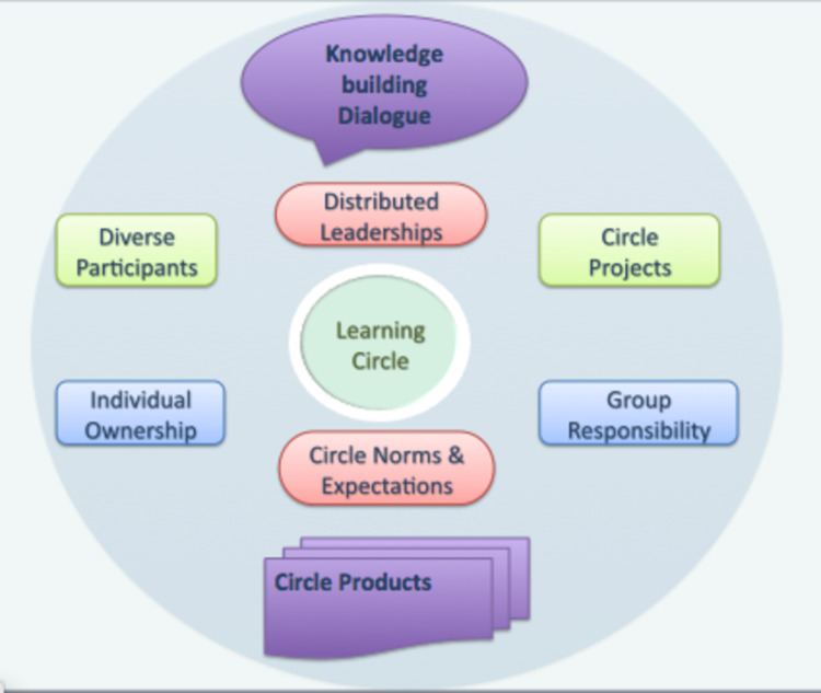 Learning circle
