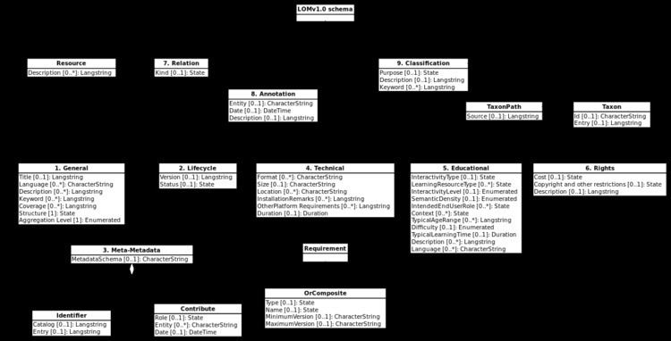 Learning object metadata