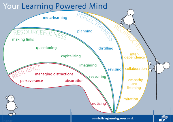 Learning power How it39s done Building Learning Power