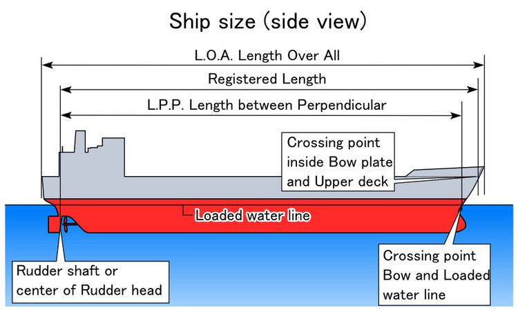 Length between perpendiculars