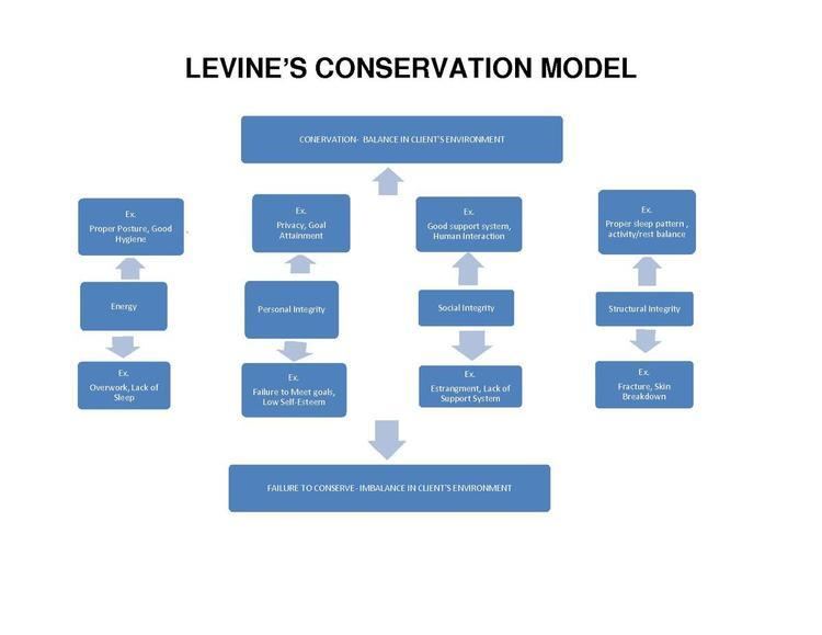 Levine's conservation model for nursing