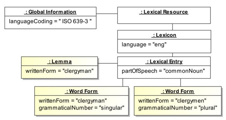 Lexical Markup Framework