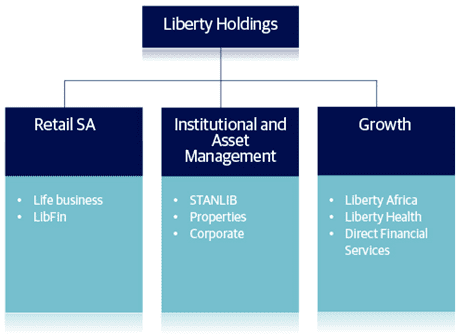 Liberty Holdings Limited blogsharenetcozamediablogsderLiberty1png