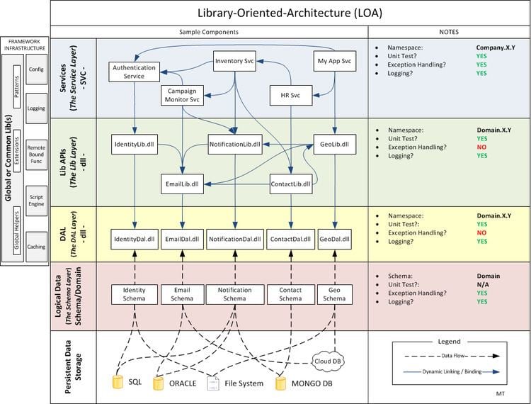 Library Oriented Architecture