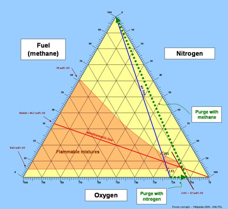 Limiting oxygen concentration