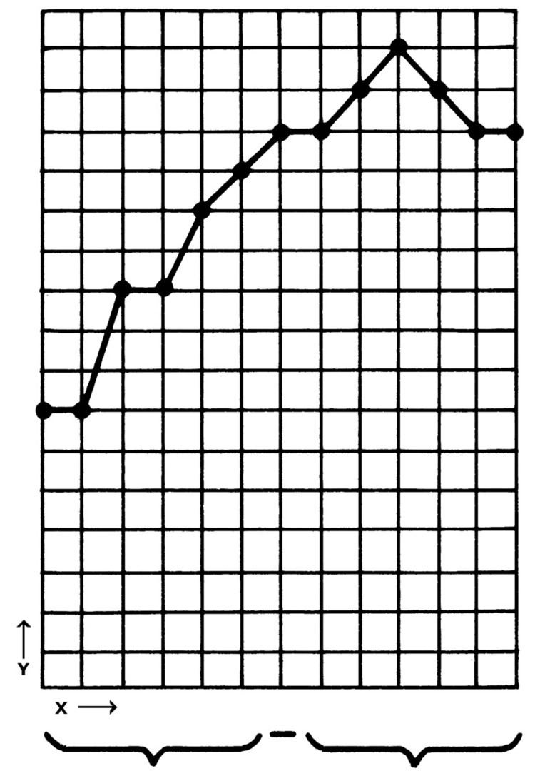 Line chart