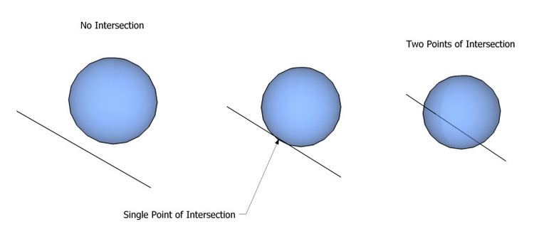 Line–sphere intersection