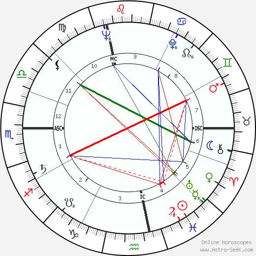 Lino Grava Lino Grava Astro Birth Chart Horoscope Date of Birth